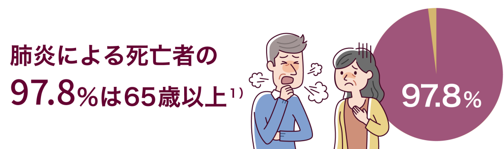 肺炎による死亡者の97.8%は65歳以上