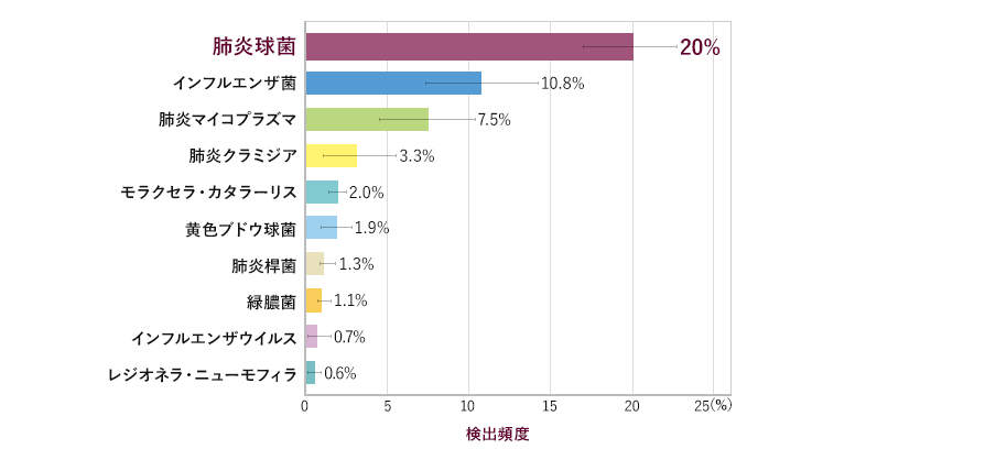 グラフ：国内の入院・外来を問わないCAP症例の検出微生物における10研究のメタ解析で検出された上位10病原微生物